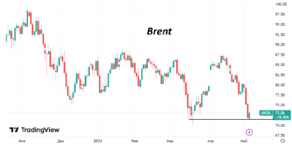 Котировки Brent накануне достигли поддержки и в четверг корректируются наверх